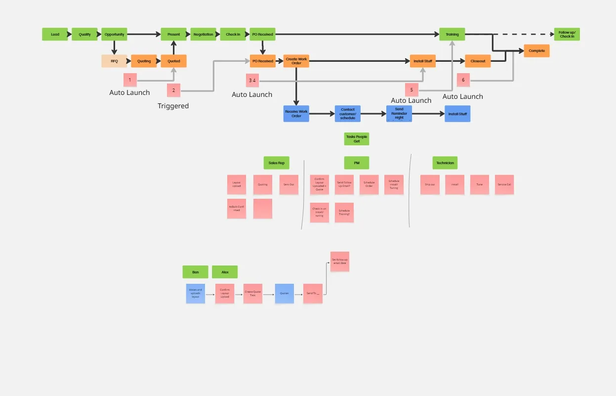 Miro board mapping the multi-stakeholder journey across sales, PM, and technician roles