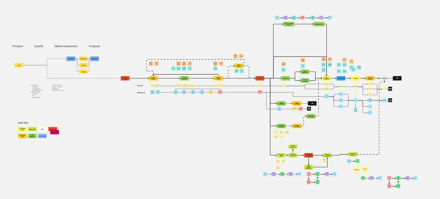 Miro board mapping the high-level org structure and sales-to-install pipeline